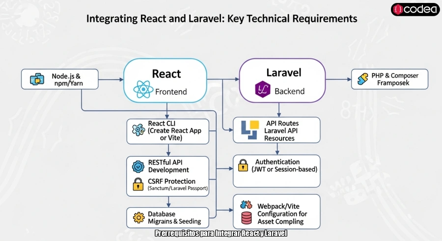 Prerrequisitos para Integrar React y Laravel