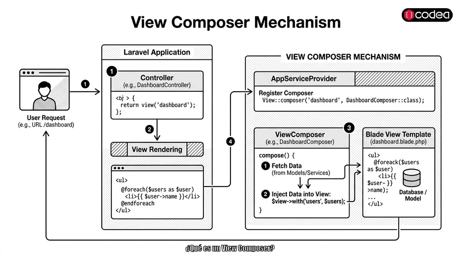 ¿Qué es un View Composer?